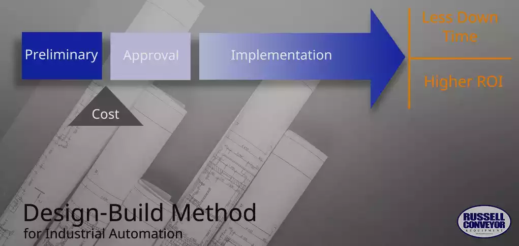 Competitive Design-Build Method for Actually Designing Roller Conveyor Systems Competitive Design-Build Method for Actually Designing Roller Conveyor Systems